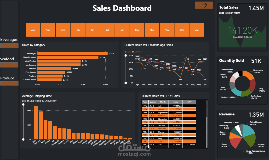 لوحة معلومات ذكاء المبيعات | Power BI