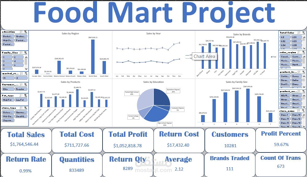 FoodMart Retail