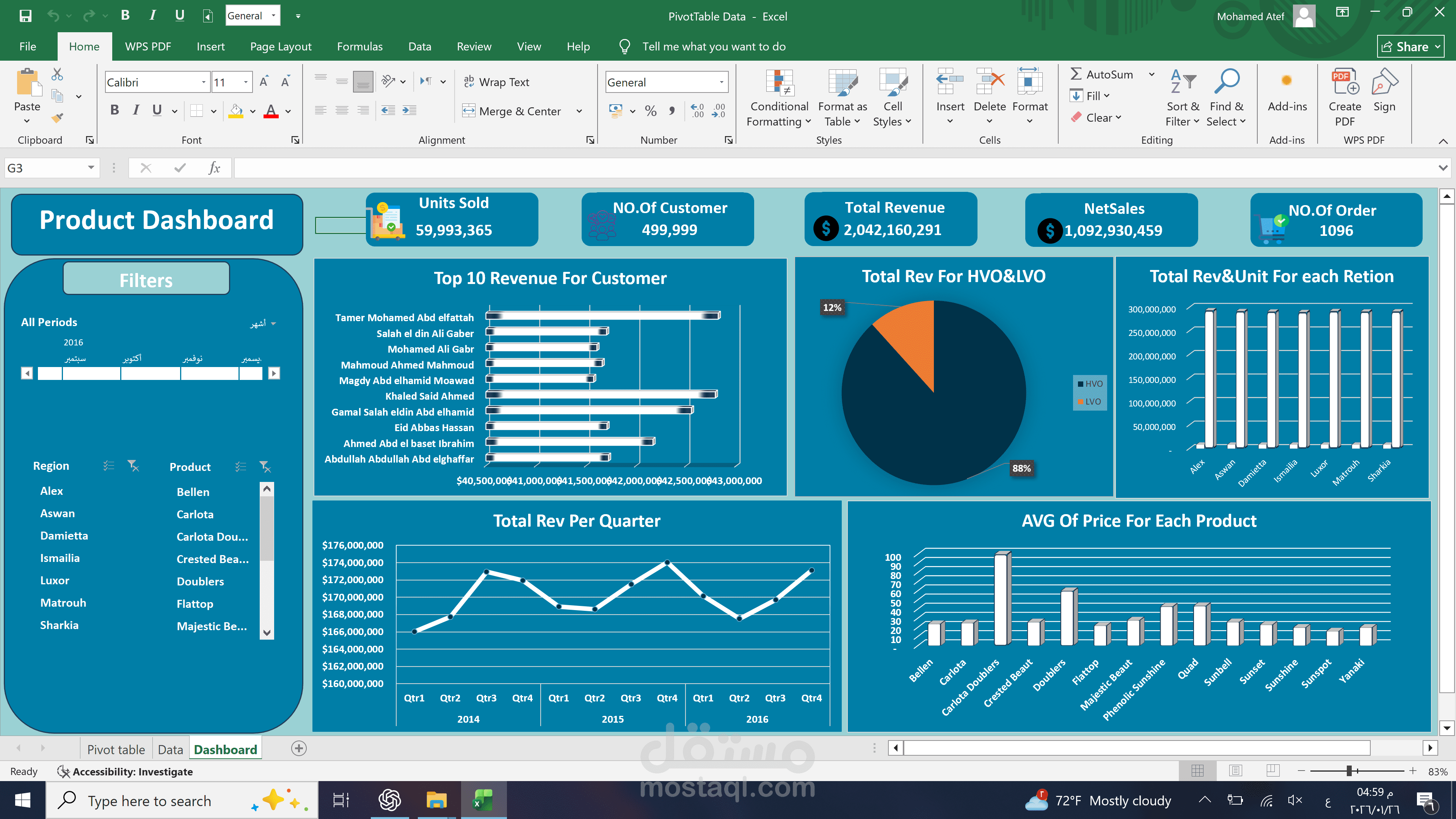 تحليل منتجات متنوعه