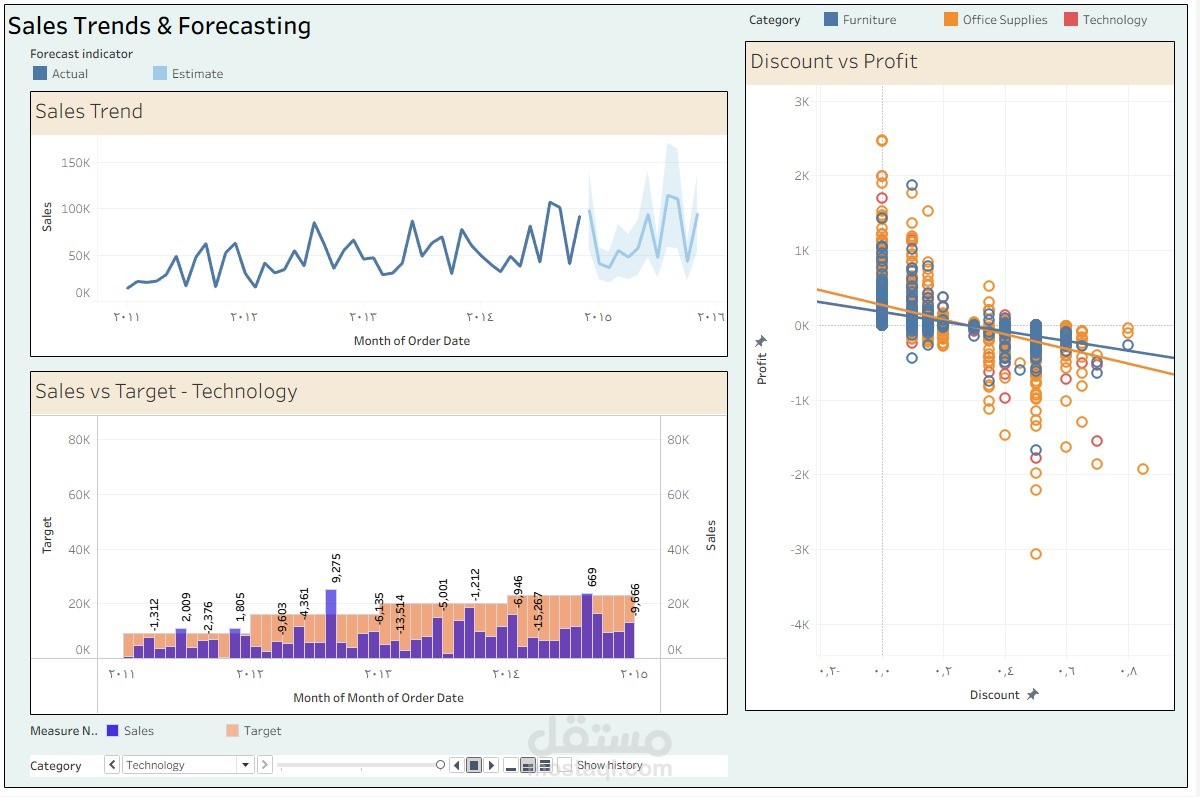 Data analysis using Tableau