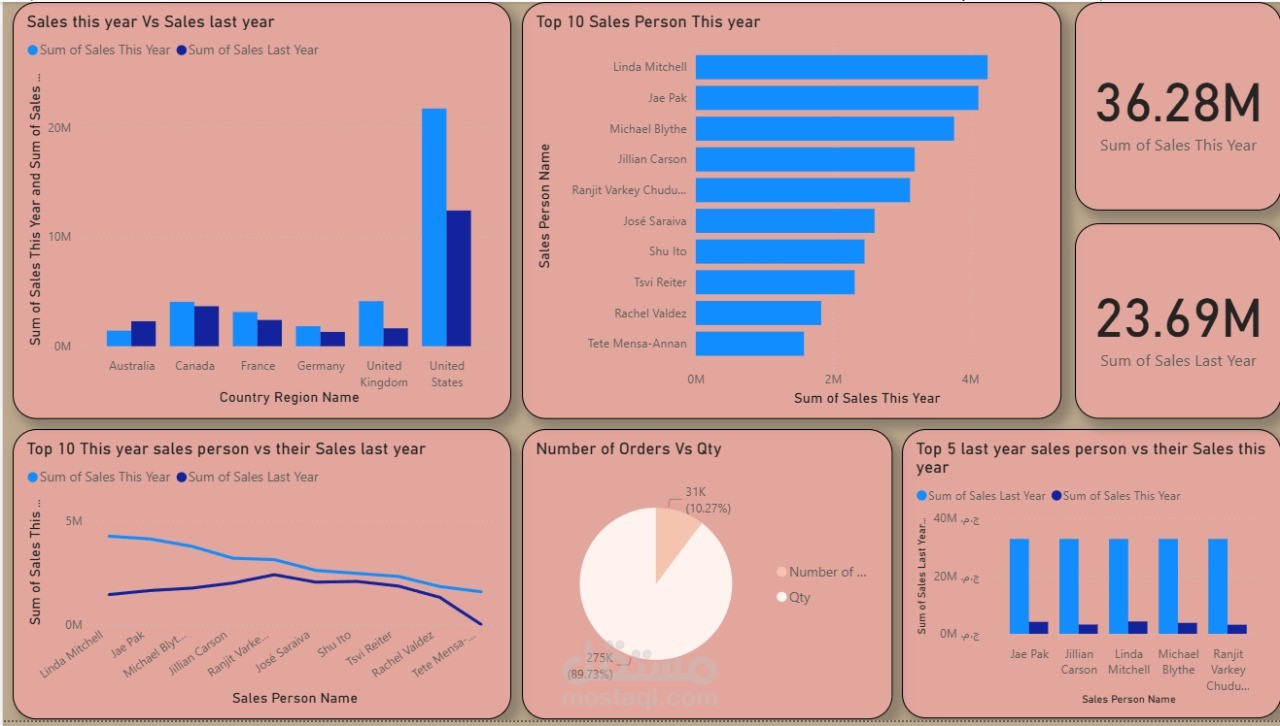 Data analysis using Power BI