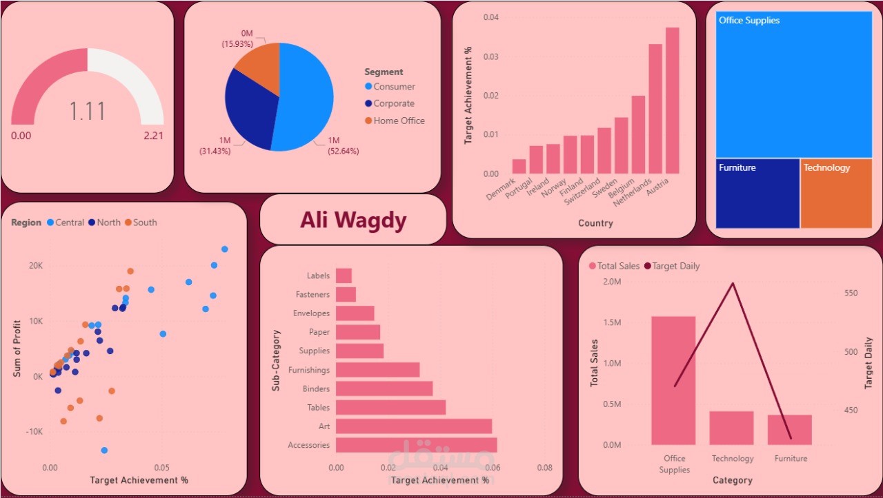 تحليل الأداء وتحقيق الأهداف