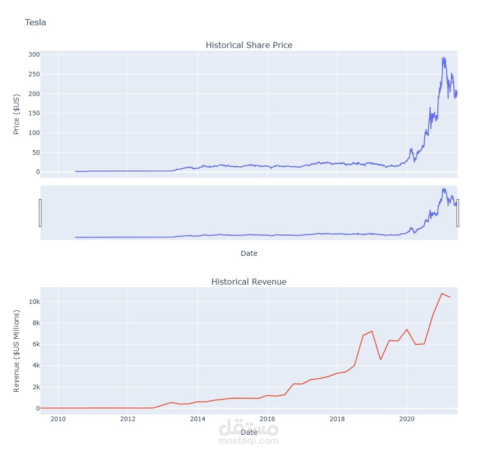 Tesla Stock Analysis: Revenue & Price Trends via Python & Web Scraping