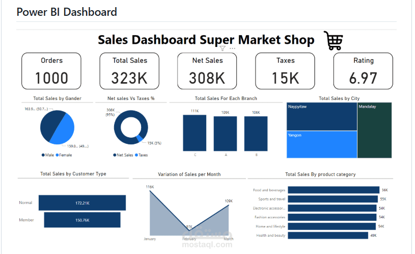Supermarket Sales Data Cleaning and Analysis