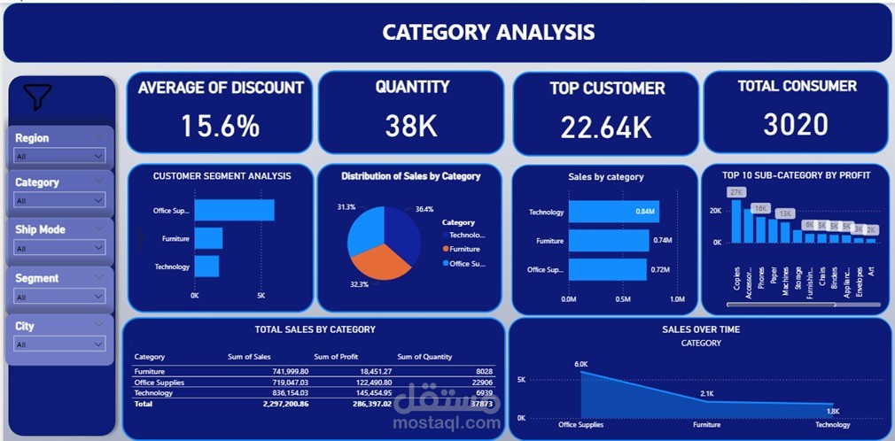 تحليل بيانات المبيعات وتحويلها إلى مؤشرات أداء احترافية باستخدام Power BI