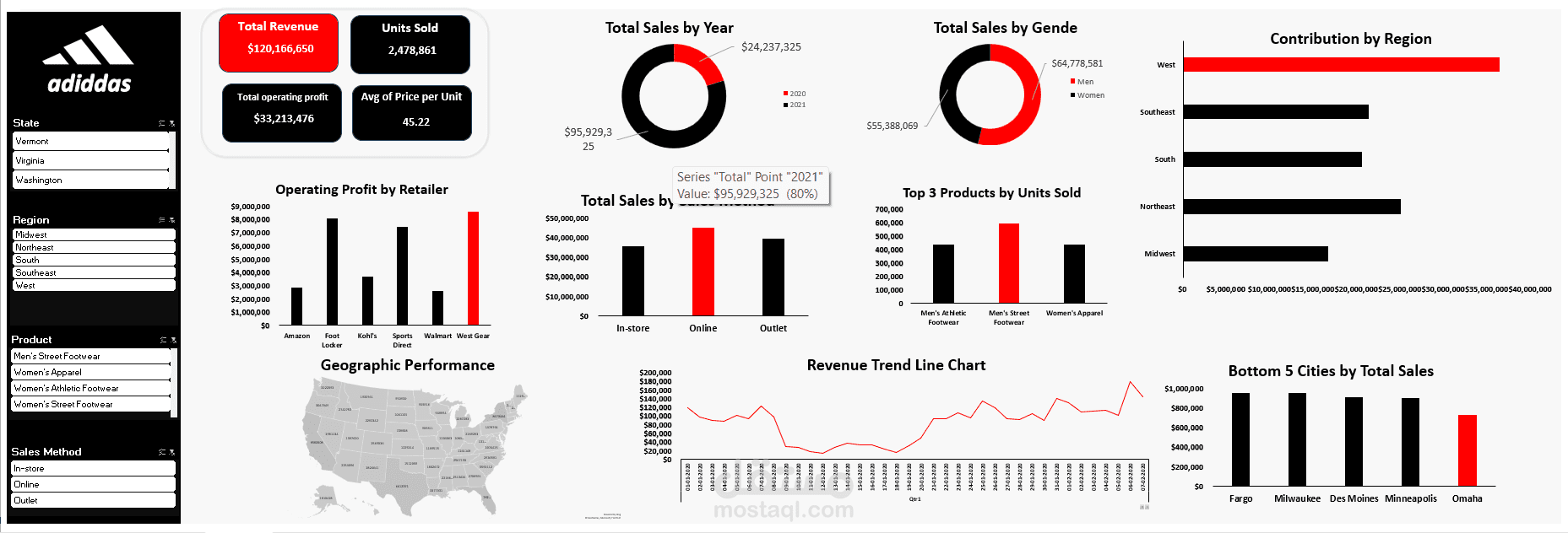 تحليل بيانات مبيعات شركة Adidas – Data Analysis Project