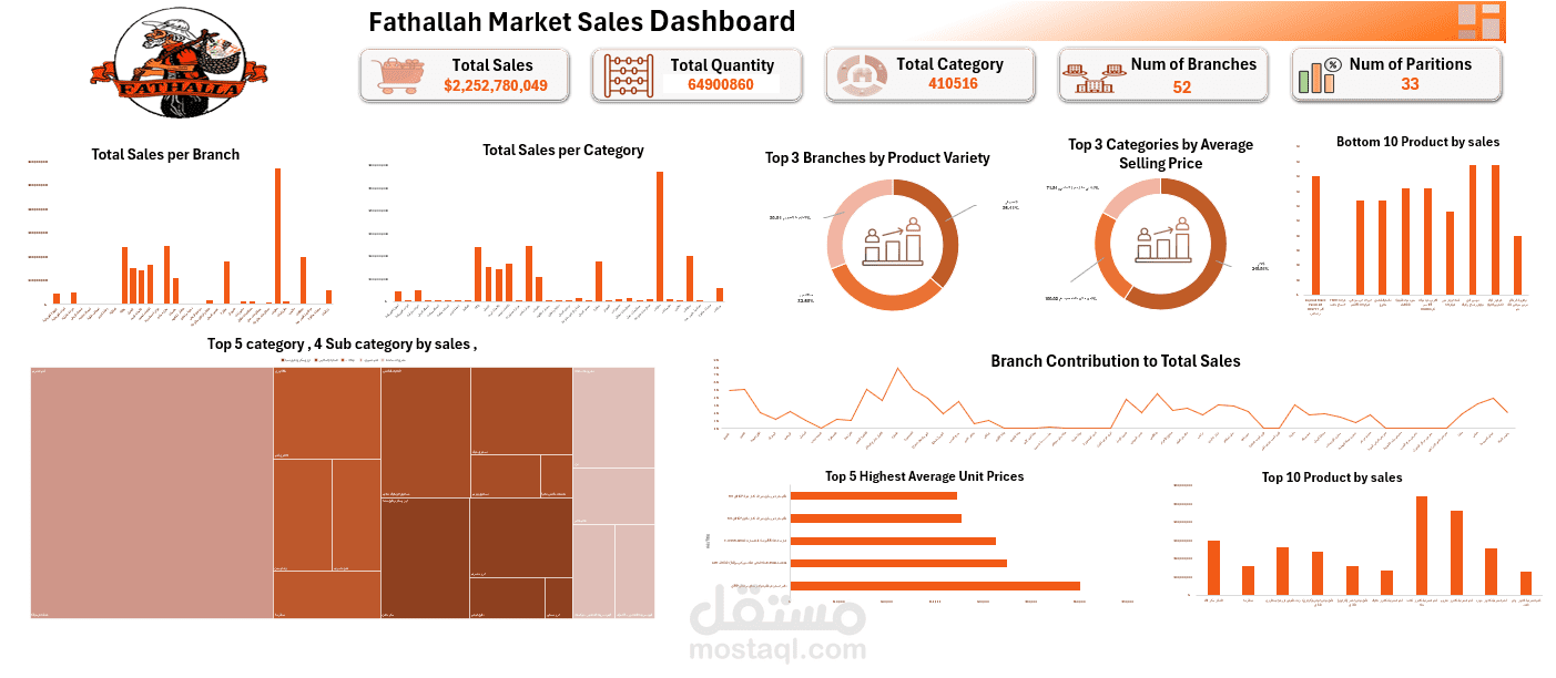 تحليل بيانات مبيعات شركة فتح الله – Data Analysis & Reporting