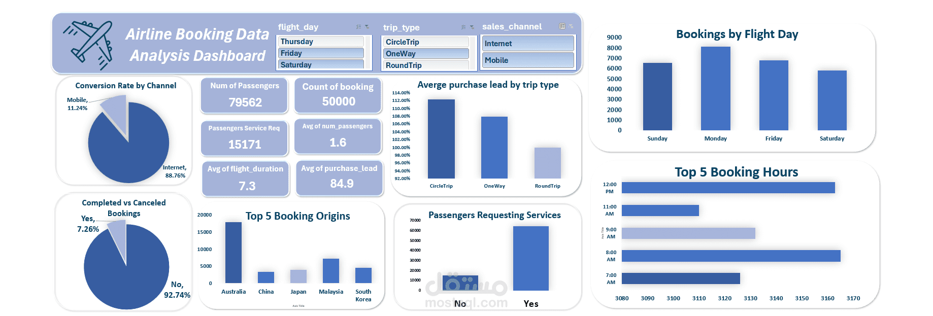 تحليل بيانات حجوزات شركات الطيران – Airline Booking Data Analysis