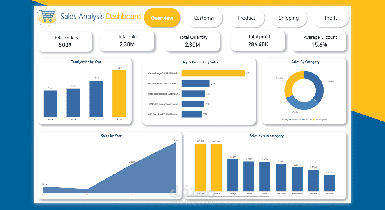 Transforming Data into Smart Decisions | Sales Analysis Project