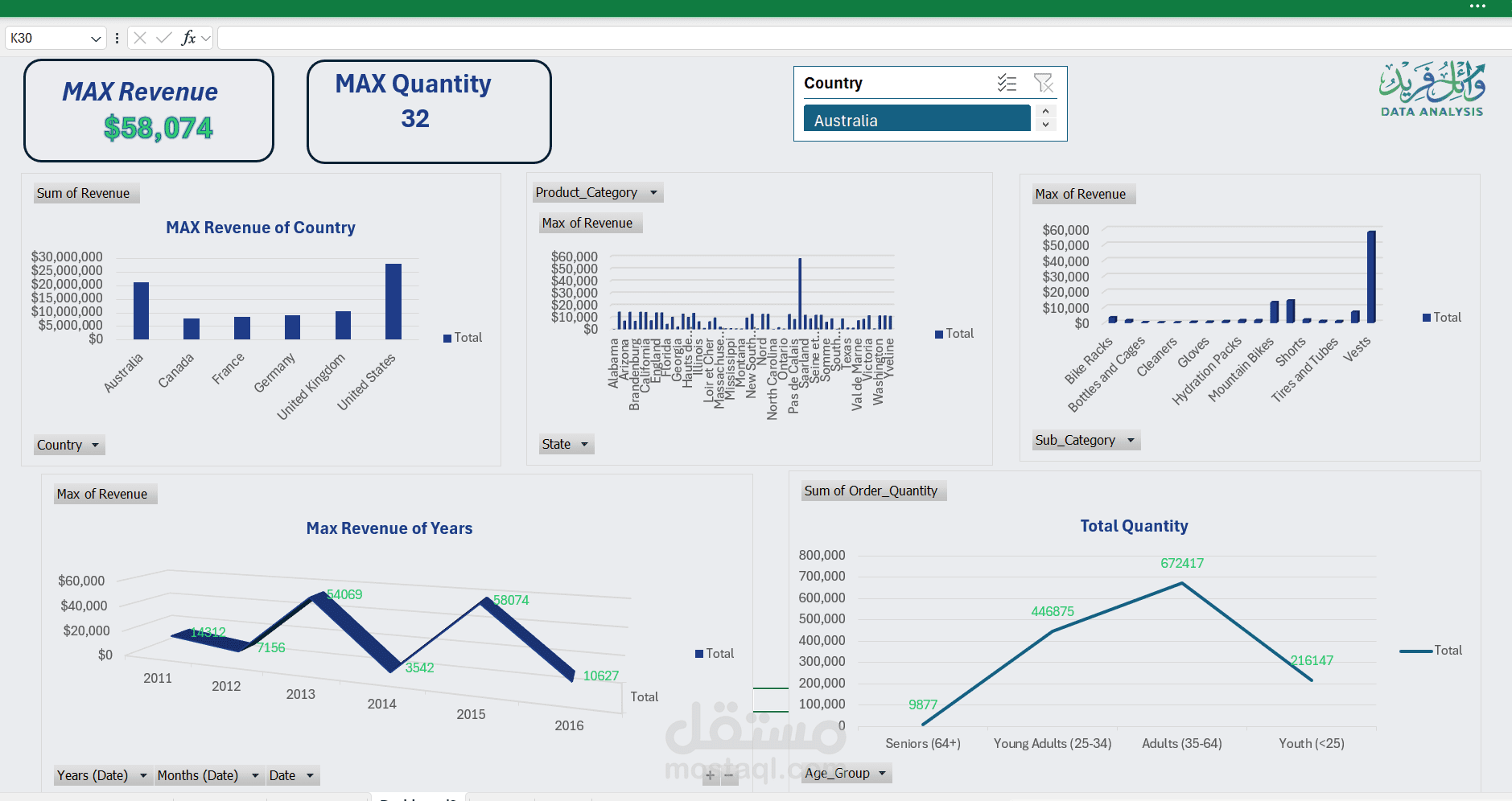 Bick Store - Europ Sales Dashboard