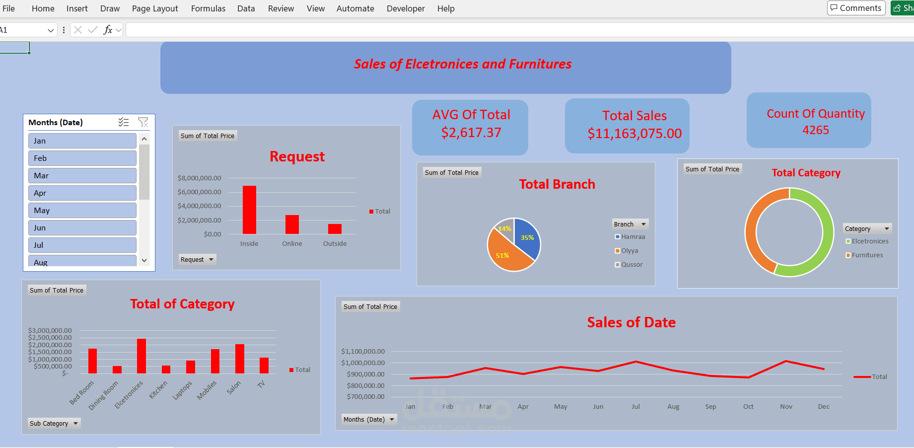 تحليل Sales of Elcetronices and Furnitures