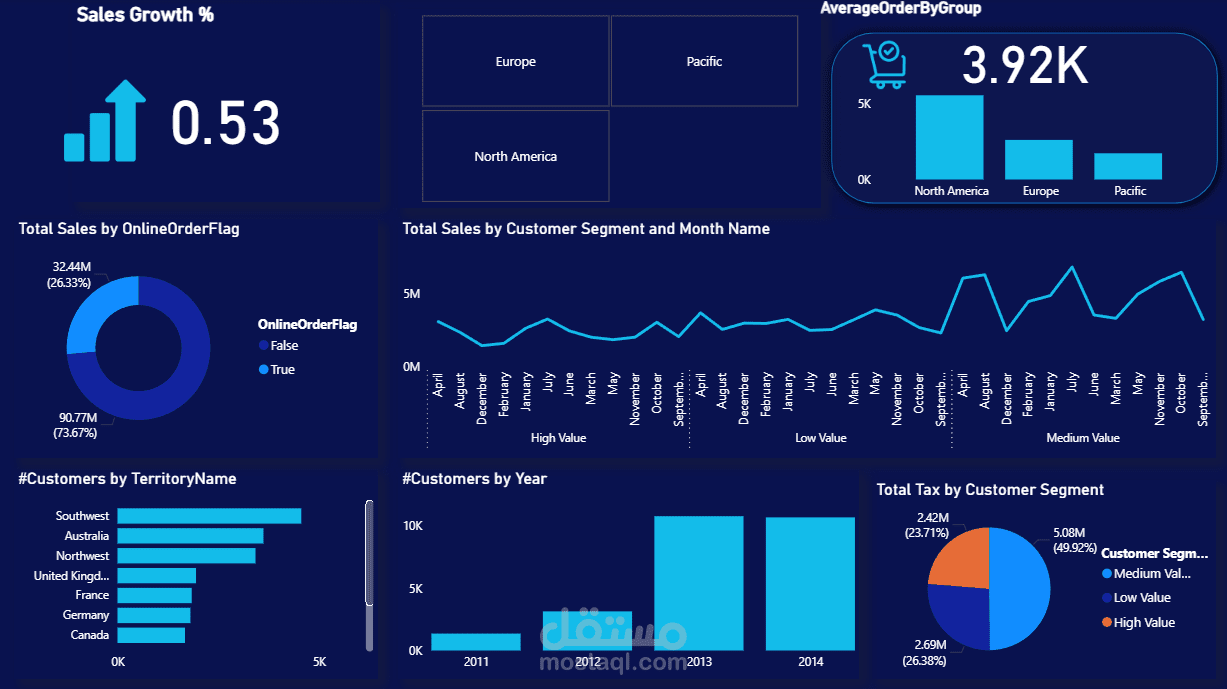 تحليل شامل لبيانات Adventure Works 2019 مع تصميم داشبورد تفاعلي احترافي