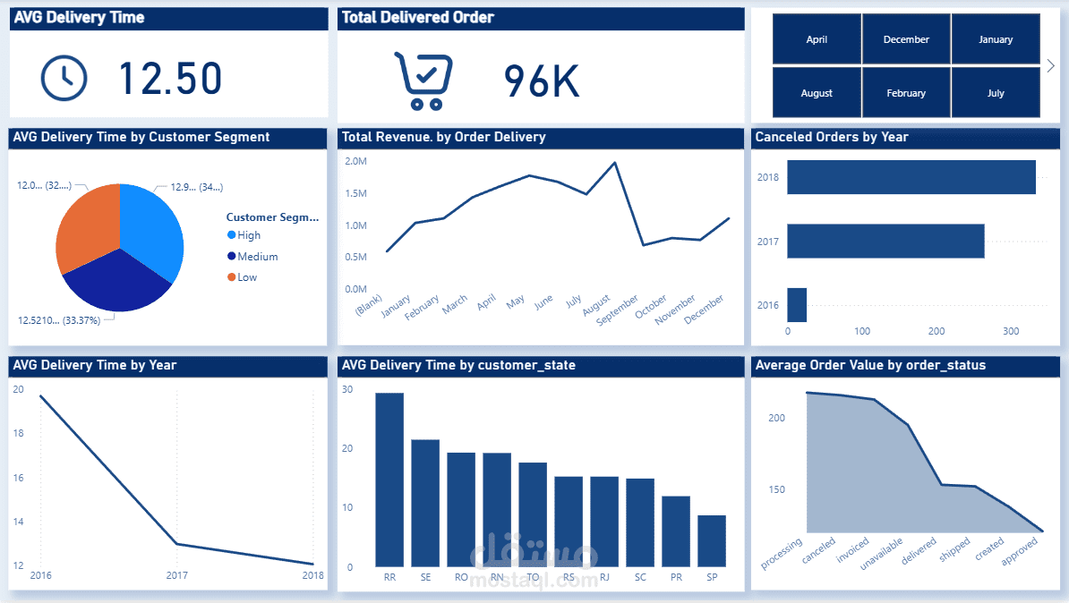 تحليل بيانات التجارة الإلكترونية وتصميم داشبورد تفاعلي شامل.