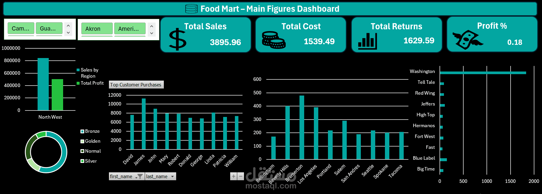 تحليل بيانات مبيعات Food Mart وتصميم داشبورد تفاعلي يوضح أداء الفروع والمنتجات.