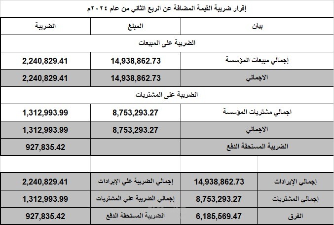 إعداد وتقديم إقرارات ضريبة القيمة المضافة