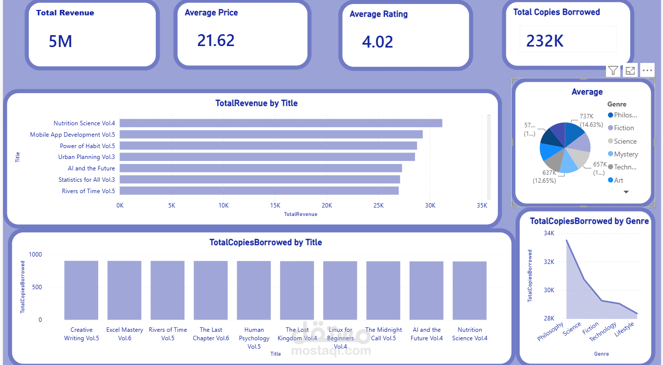 Library Performance Dashboard