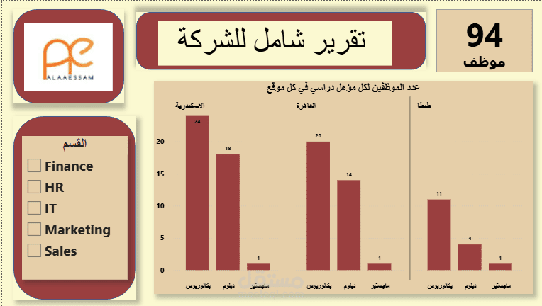 تصميم لوحة تحكم تفاعلية لتحليل بيانات الموظفين والأداء في الشركة