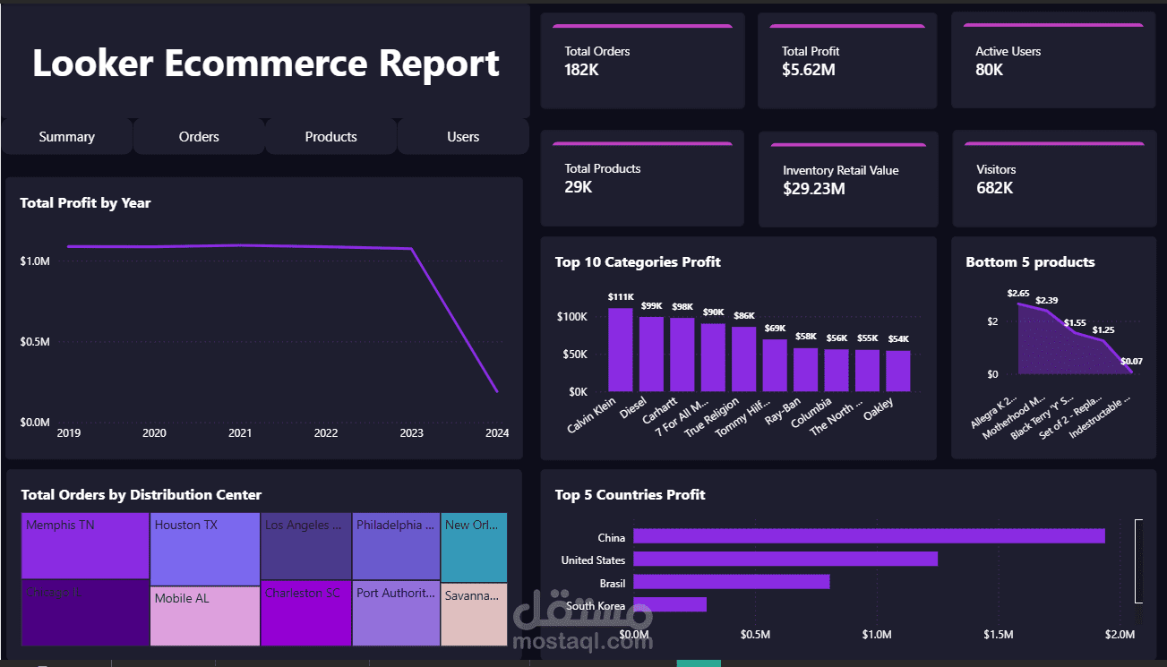 Retail Analytics Dashboards – Power BI