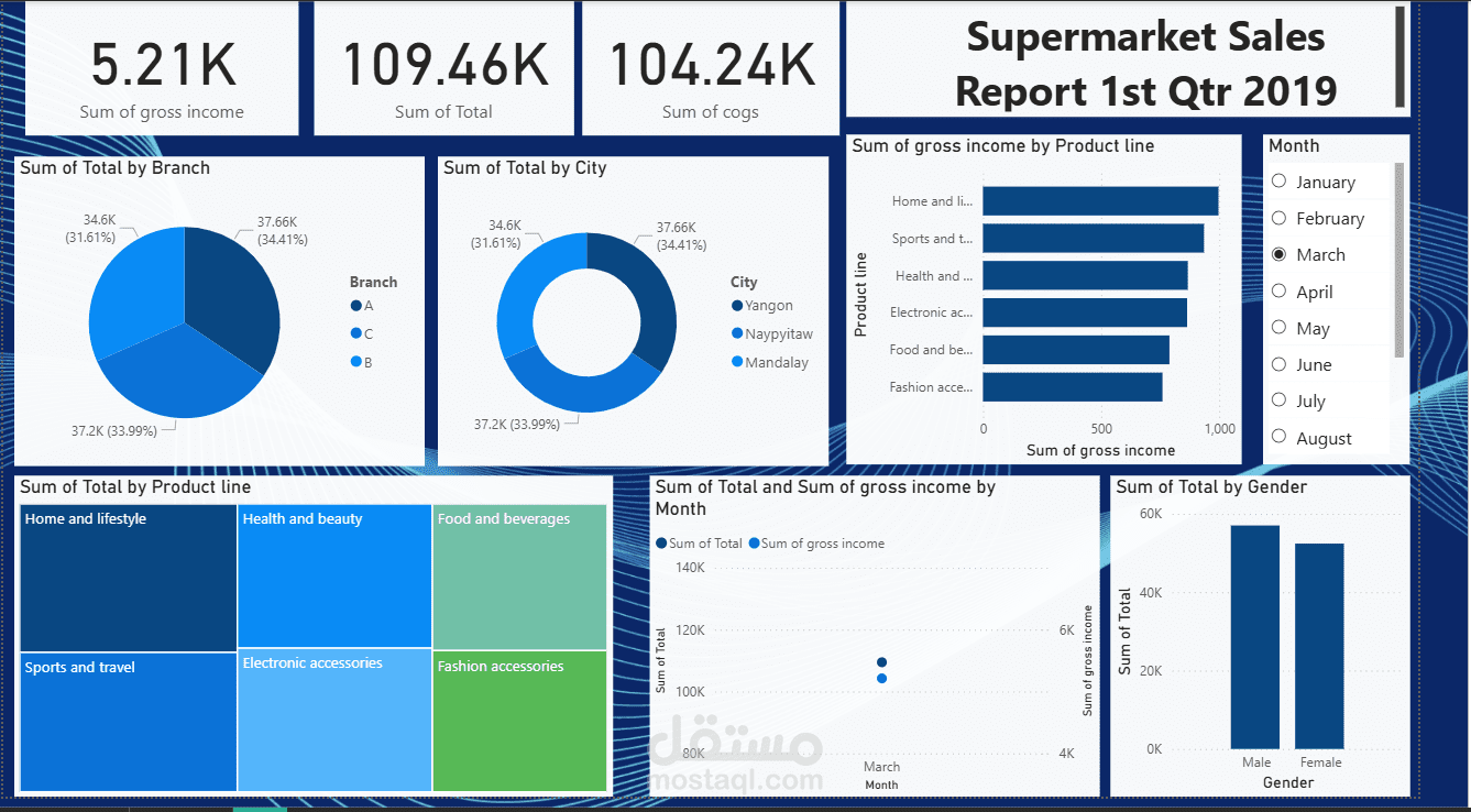 Supermarket Sales Report – 1st Quarter 2019