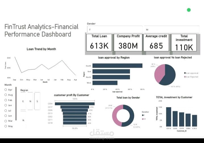 FinTrust Analytics – Financial Performance Dashboard (Power BI)