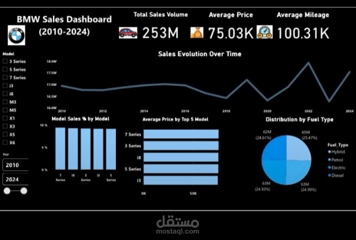 BMW Sales Dashboard (2010–2024)