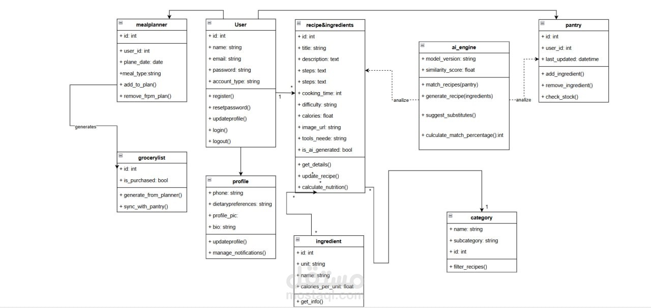نظام الطاهي الذكي
