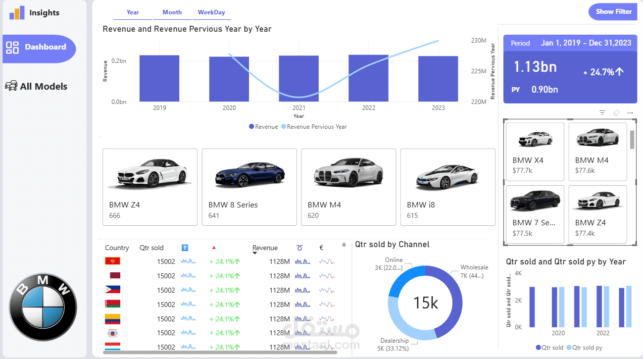 تحليل مبيعات سيارات BMW ولوحات تحكم تفاعلية