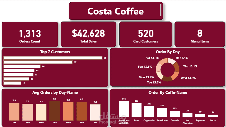 (Costa Coffee Analysis (Dummy Data