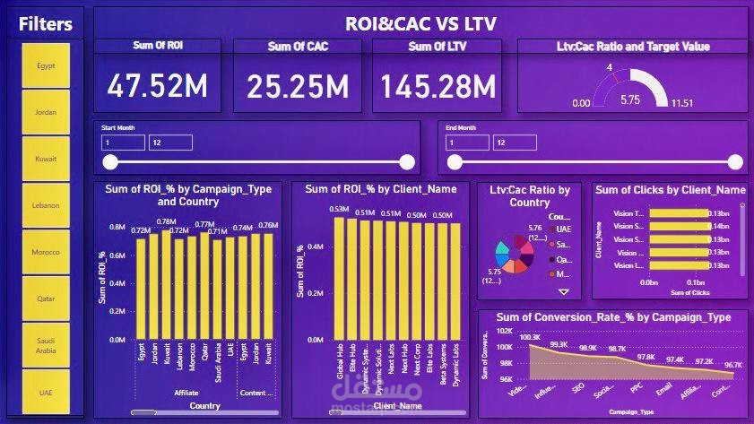 Dashboard احترافية لتحليل مؤشرات التسويق (ROI – LTV – CAC) باستخدام Power BI