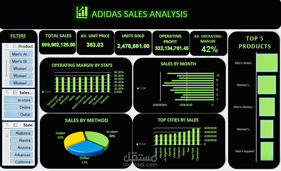 Dashboard تحليل المبيعات لشركة Adidas باستخدام Excel