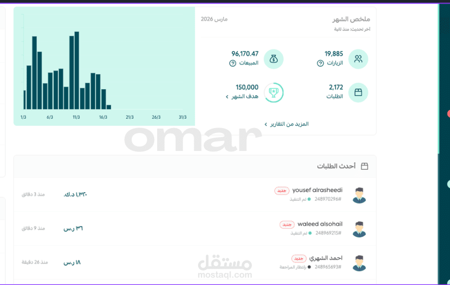 زيادة مبيعات متجر إلكتروني في السوق السعودي وتحقيق أكثر من 96 ألف ريال خلال شهر واحد