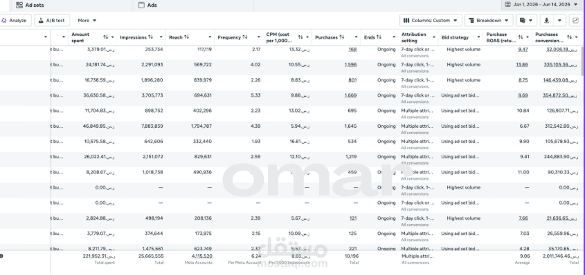 إدارة حملات Meta Ads وتحقيق أكثر من 2 مليون ريال مبيعات بعائد إعلاني 9X
