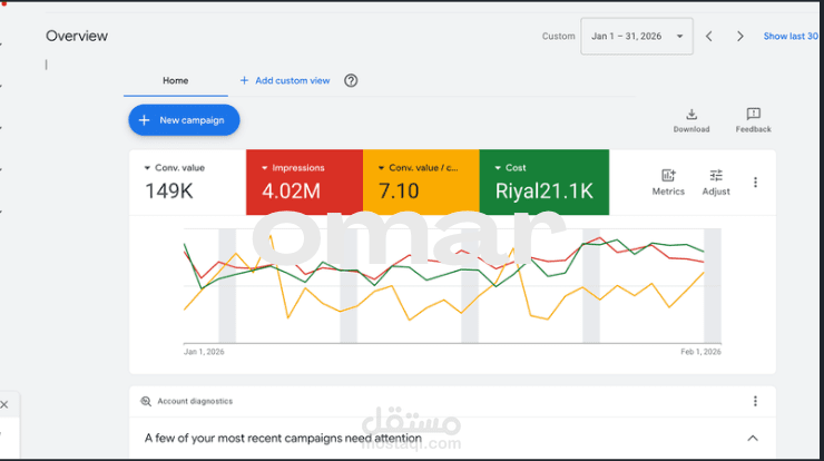 تحقيق أكثر من 149 ألف ريال مبيعات عبر Google Ads
