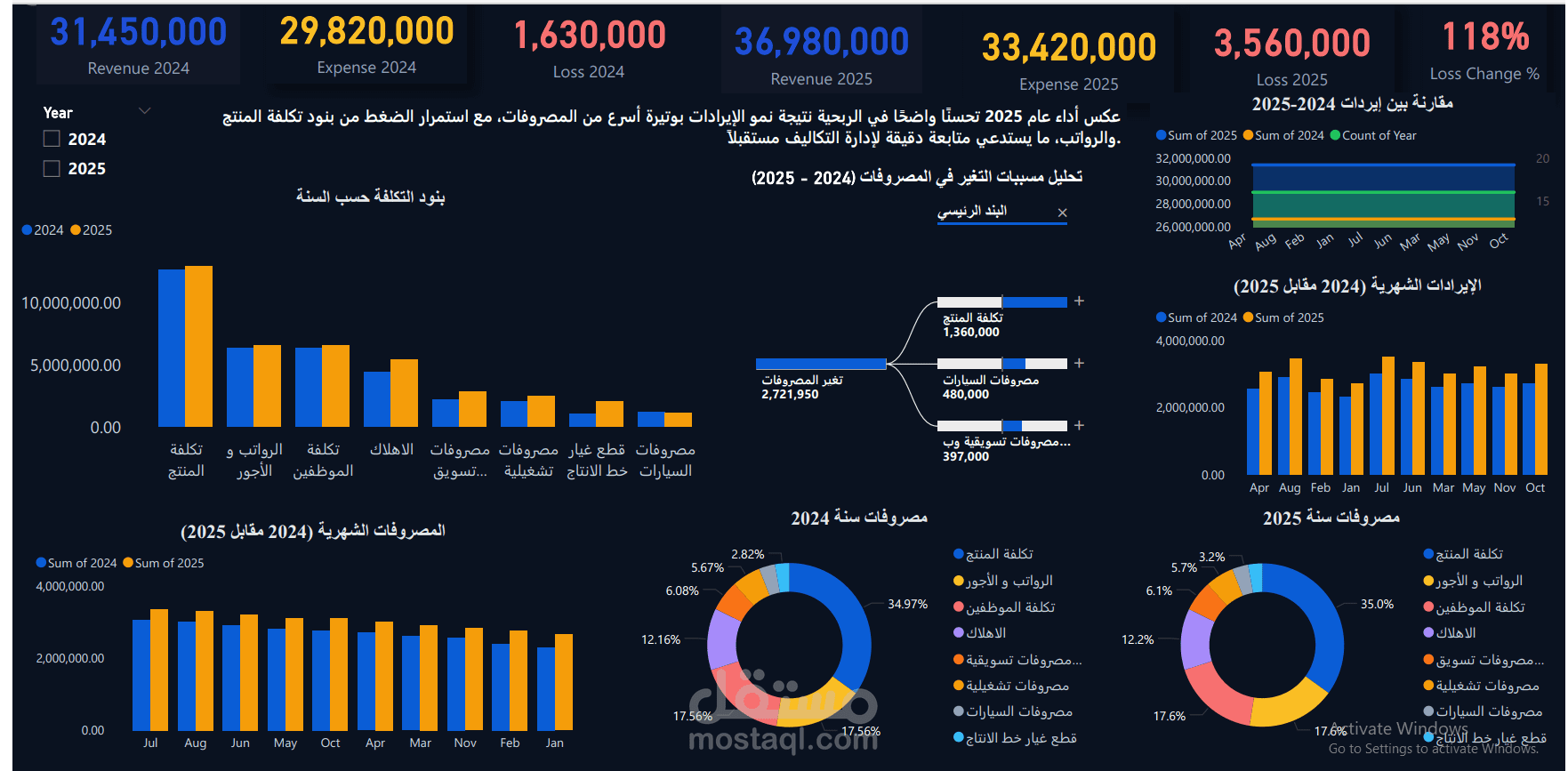 تحليل هيكل التكاليف واتخاذ القرار