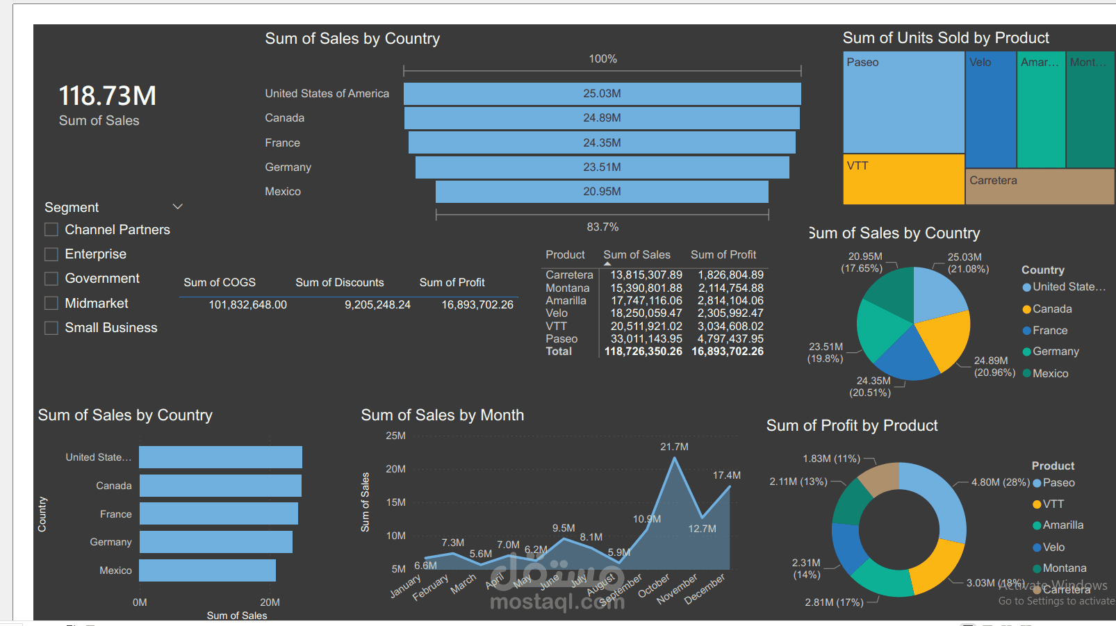 تحليل مالي ولوحة متابعة الأداء