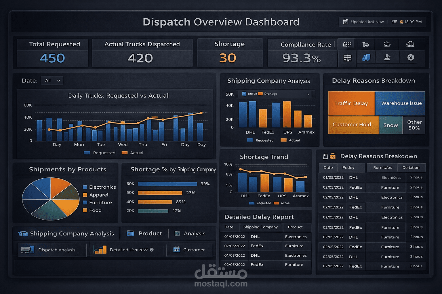 تصميم وتنفيذ لوحة تحكم تنفيذية احترافية لإدارة عمليات الشحن (Dispatch) باستخدام Power BI