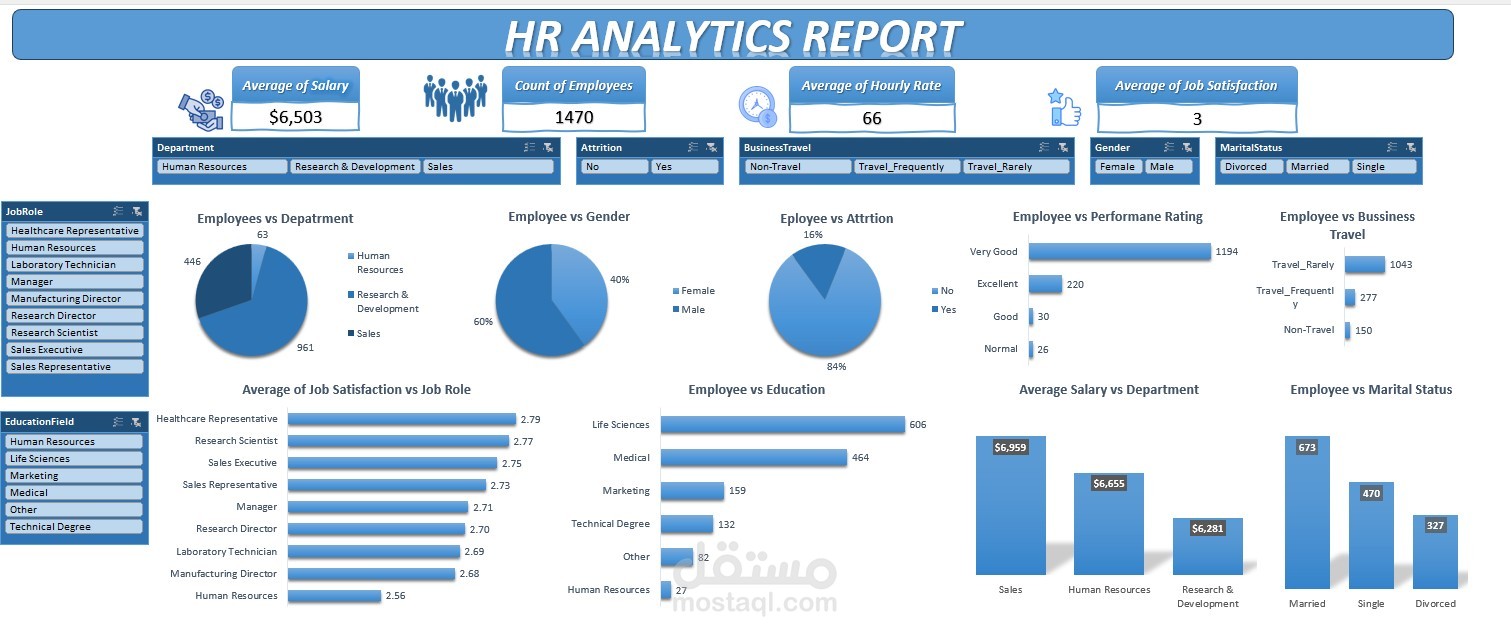 HR Analysis Report Dashboard