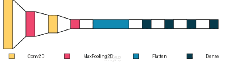 Implementing LeNet-5 Architecture for Handwritten Digit Classification on MNIST