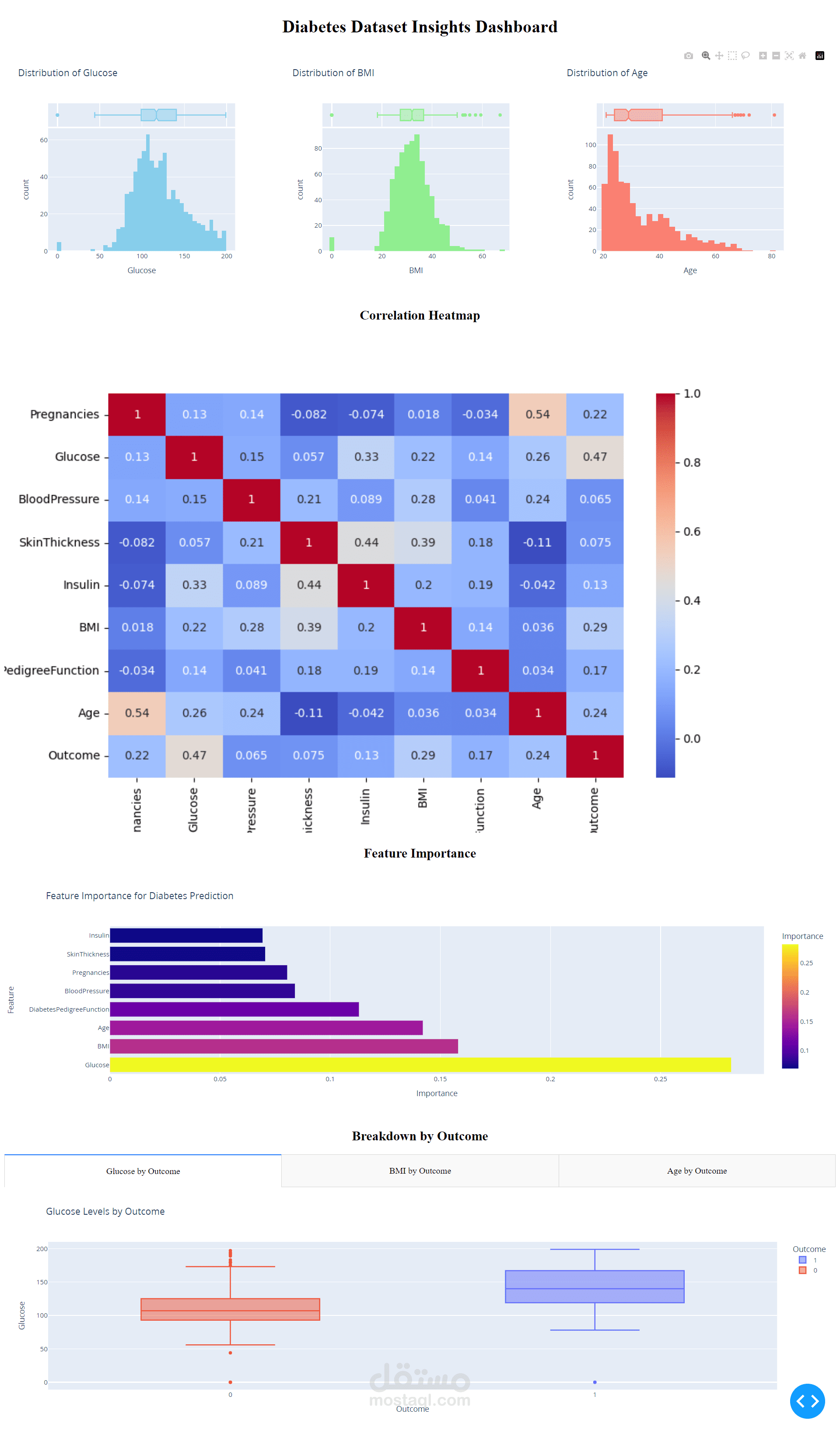 DiabetesGuard: تطبيق ويب تفاعلي للتنبؤ بداء السكري (باستخدام Streamlit)
