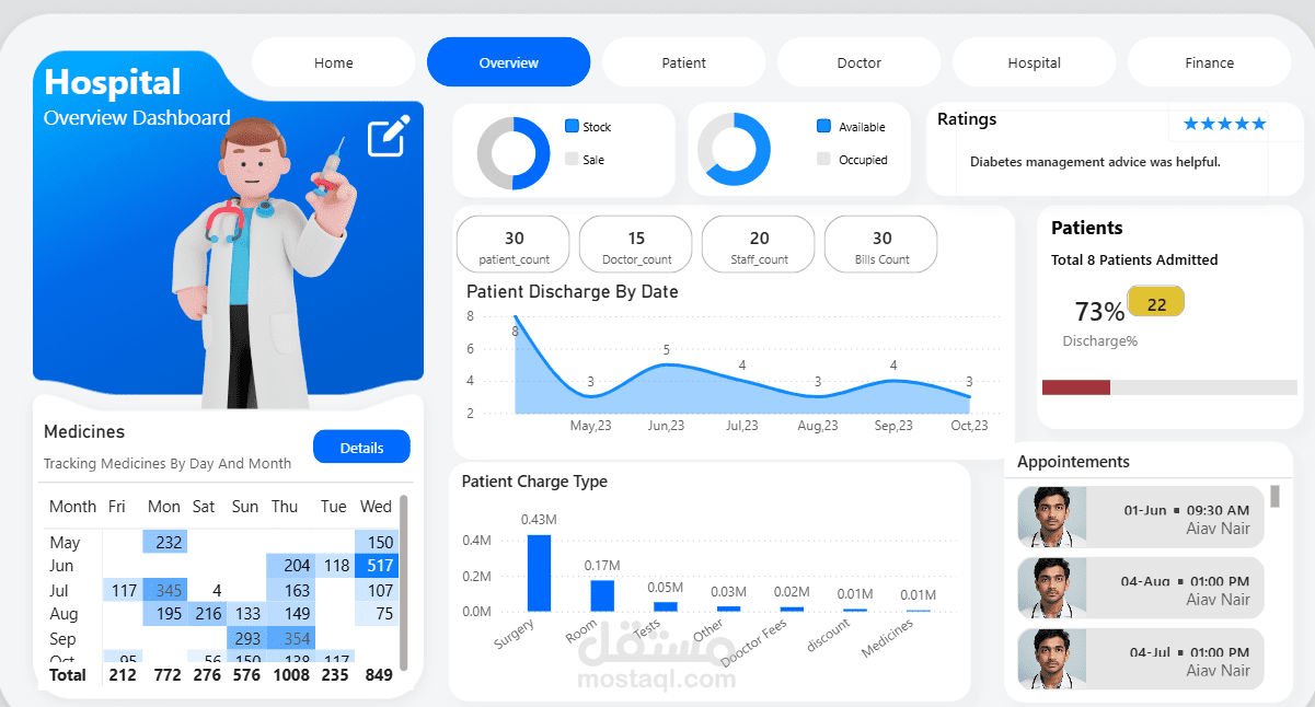 داشبورد المستشفى Power BI