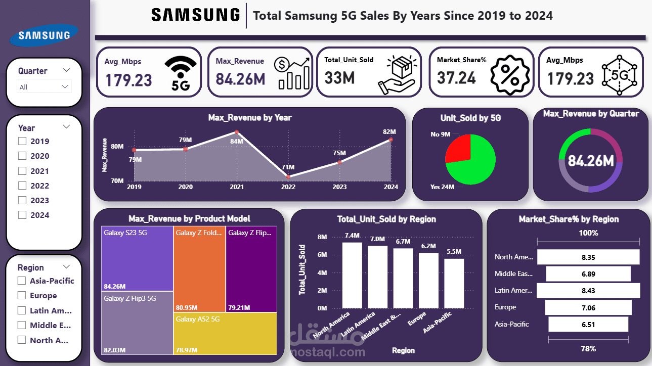 Samsung Sales Since 2019-2024