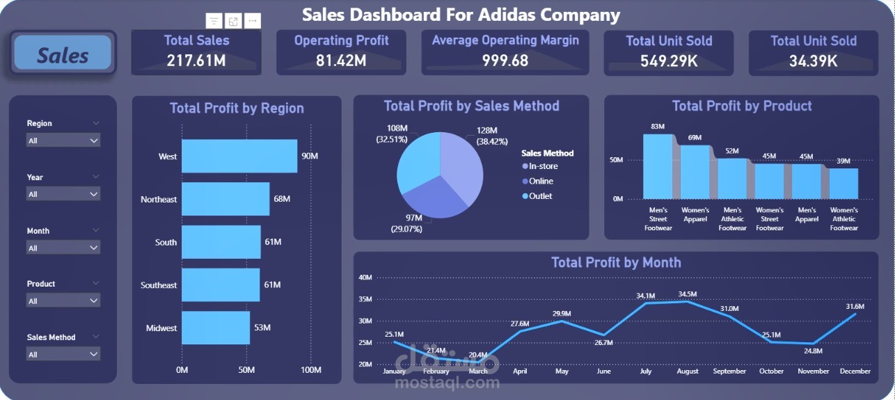 Sales Dashboard for Addidus