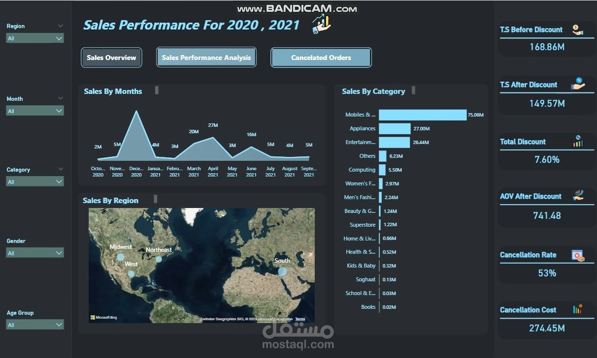 Sales Performance Analyzes