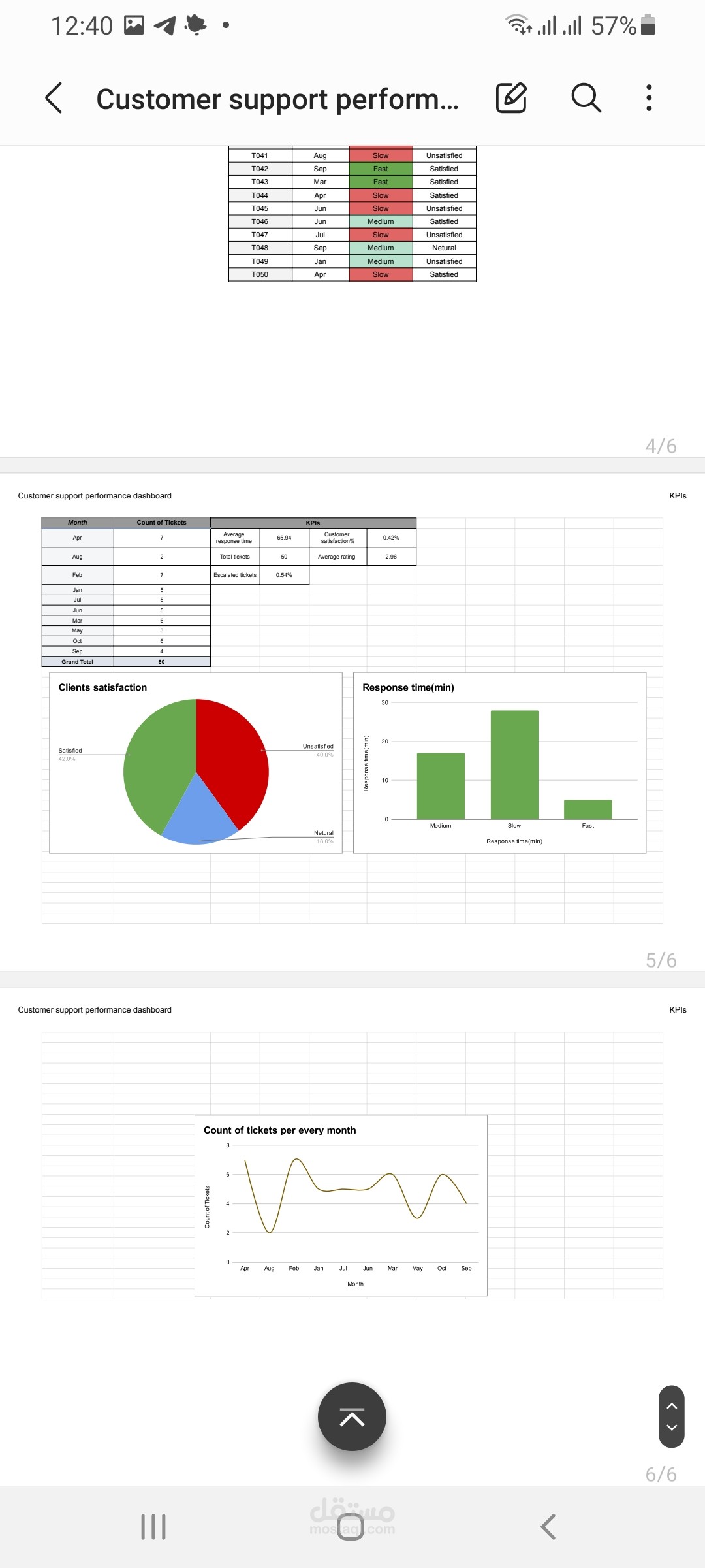 Customer support performance