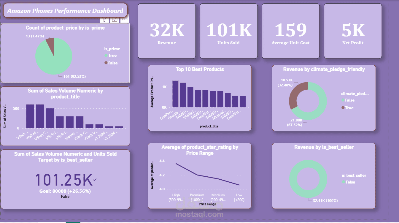 Amazon Phones Performance Dashboard