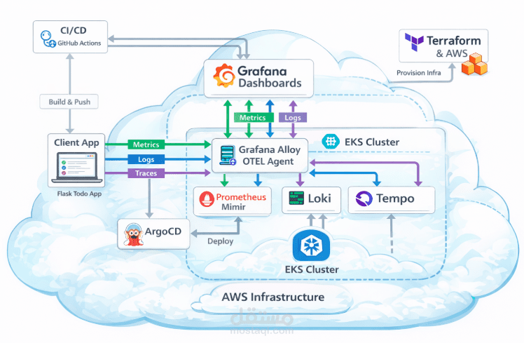 End-to-End DevOps Platform: Flask-Todo with Full Observability