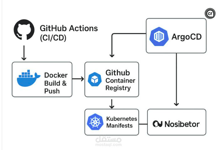Argo CD as the GitOps orchestrator to continuously sync apps into the cluster
