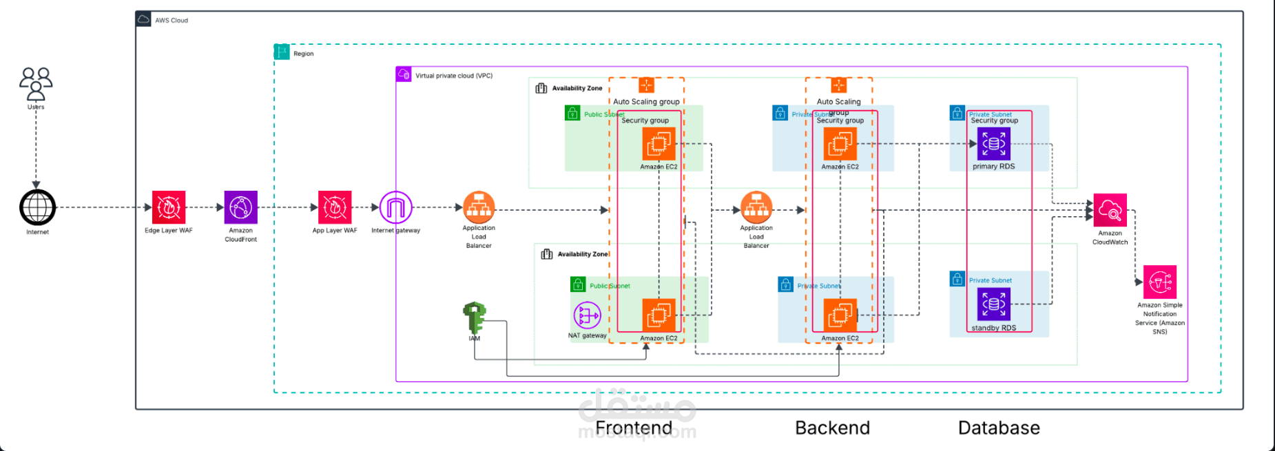 Scalable Web Application on AWS