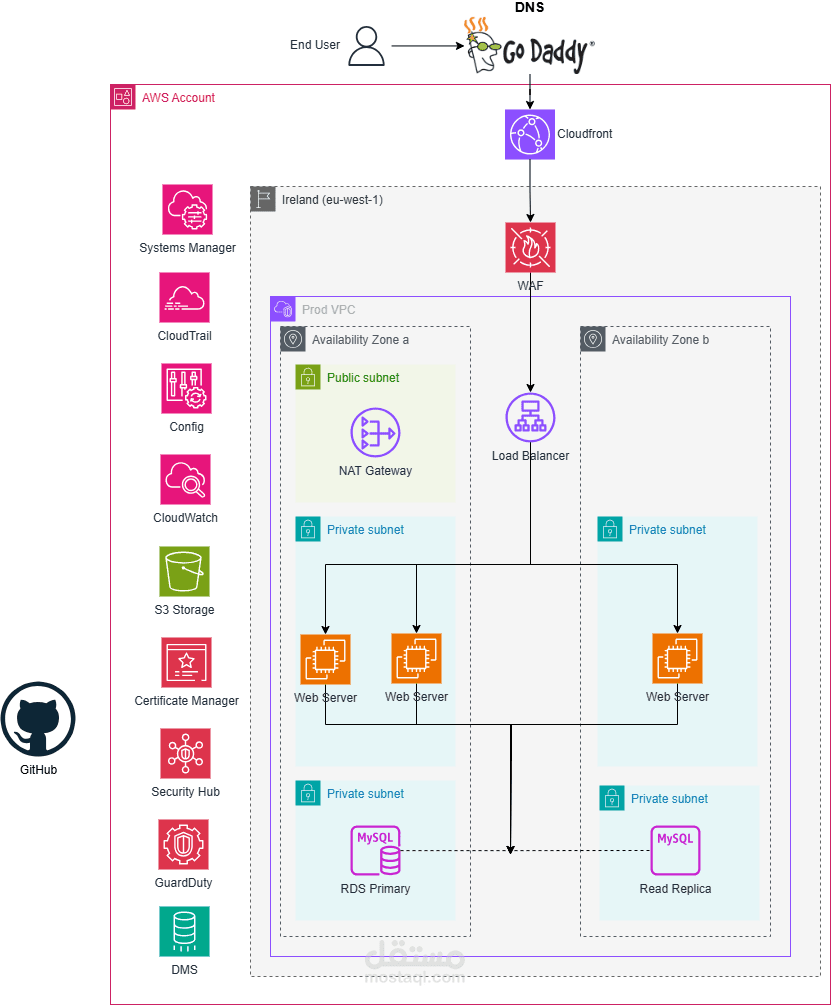 On-prem to AWS Migration