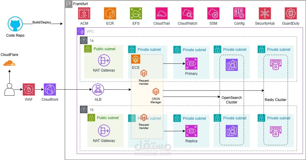 Magento Containerization and Migration to AWS